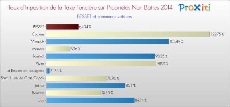 Taux d'imposition de la taxe foncière sur les immeubles et terrains non batis 2014 pour BESSET et les communes proches Comparaison des taux d'imposition de la taxe foncière sur les immeubles et terrains non batis 2014 pour BESSET et les communes voisines