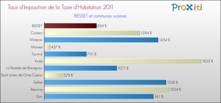 Taux d'imposition de la taxe d'habitation 2011 pour BESSET et les communes proches Comparaison des taux d'imposition de la taxe d'habitation 2011 pour BESSET et les communes voisines