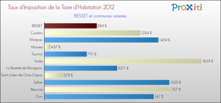 Taux d'imposition de la taxe d'habitation 2012 pour BESSET et les communes proches Comparaison des taux d'imposition de la taxe d'habitation 2012 pour BESSET et les communes voisines