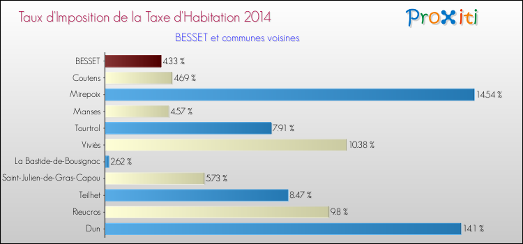 Taux d'imposition de la taxe d'habitation 2014 pour BESSET et les communes proches Comparaison des taux d'imposition de la taxe d'habitation 2014 pour BESSET et les communes voisines