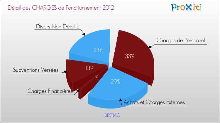 Décomposition des Charges de Fonctionnement 2012 de la commune de BESTIAC Charges de Fonctionnement 2012 pour la commune de BESTIAC