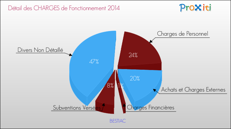 Décomposition des Charges de Fonctionnement 2014 de la commune de BESTIAC Charges de Fonctionnement 2014 pour la commune de BESTIAC
