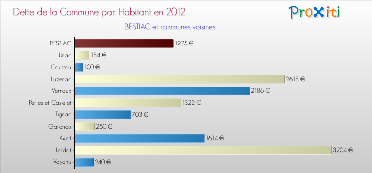 Dette par habitant de la commune en 2012 pour BESTIAC et les communes proches Comparaison de la dette par habitant de la commune en 2012 pour BESTIAC et les communes voisines