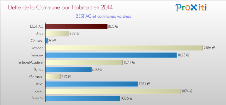 Dette par habitant de la commune en 2014 pour BESTIAC et les communes proches Comparaison de la dette par habitant de la commune en 2014 pour BESTIAC et les communes voisines