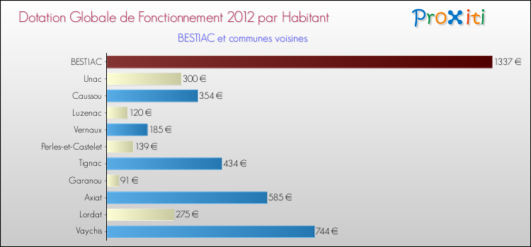 Montant des dotations globales de fonctionnement DGF par Habitant pour BESTIAC et les communes proches Comparaison des des dotations globales de fonctionnement DGF par habitant pour BESTIAC et les communes voisines