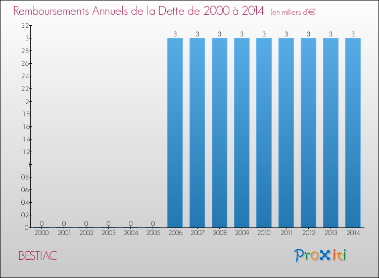 Evolution de l'annuité de la dette pour la commune de BESTIAC de 2000 à 2014 Annuités de la dette pour BESTIAC de 2000 à 2014