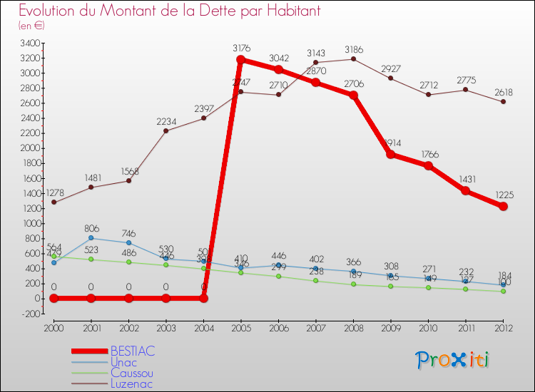 Evolution de la dette par habitant pour la commune de BESTIAC et les communes proches de 2000 à 2012 Comparaison de la dette par habitant pour BESTIAC et les communes voisines de 2000 à 2012
