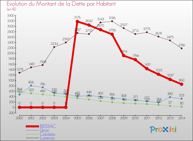 Evolution de la dette par habitant pour la commune de BESTIAC et les communes proches de 2000 à 2014 Comparaison de la dette par habitant pour BESTIAC et les communes voisines de 2000 à 2014