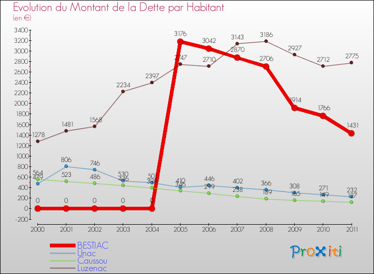 Evolution de la dette par habitant pour la commune de BESTIAC et les communes proches Comparaison de la dette par habitant pour BESTIAC et les communes voisines