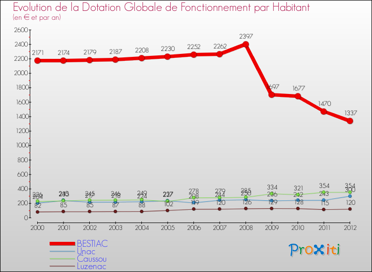 Evolution et montant de la dotation globale de fonctionnement par Habitant pour BESTIAC et les communes proches Comparaison des dotations globales de fonctionnement par habitant pour BESTIAC et les communes voisines