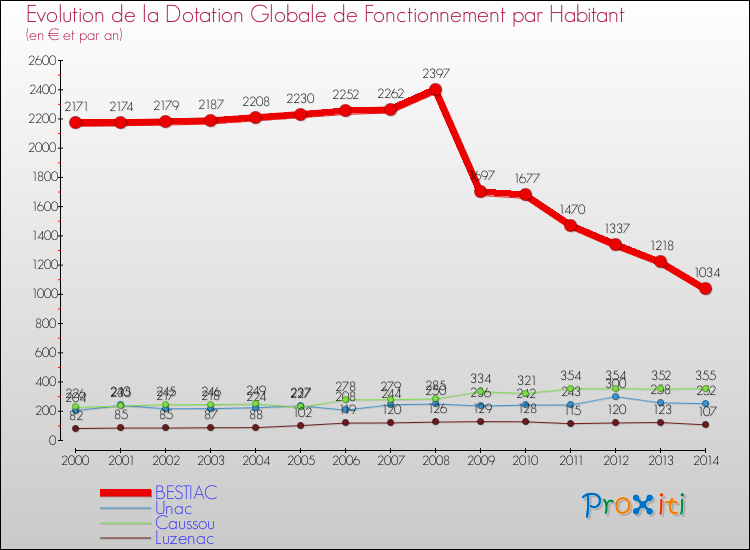 Evolution et montant de la dotation globale de fonctionnement par Habitant pour BESTIAC et les communes proches de 2000 à 2014. Comparaison des dotations globales de fonctionnement par habitant pour BESTIAC et les communes voisines de 2000 à 2014.