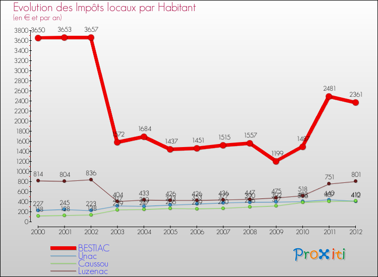 Evolution et montant des impôts locaux par Habitant pour BESTIAC et les communes proches Comparaison des impôts locaux par habitant pour BESTIAC et les communes voisines