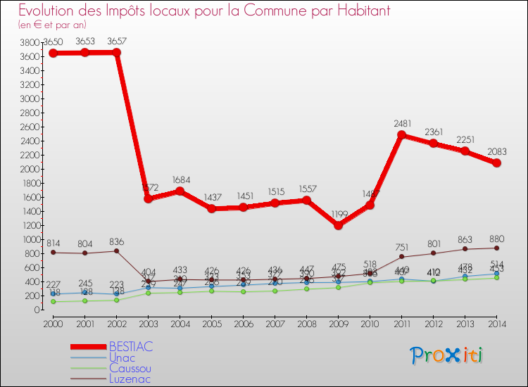Evolution et montant des impôts locaux par Habitant pour BESTIAC et les communes proches de 2000 à 2014 Comparaison des impôts locaux par habitant pour BESTIAC et les communes voisines de 2000 à 2014
