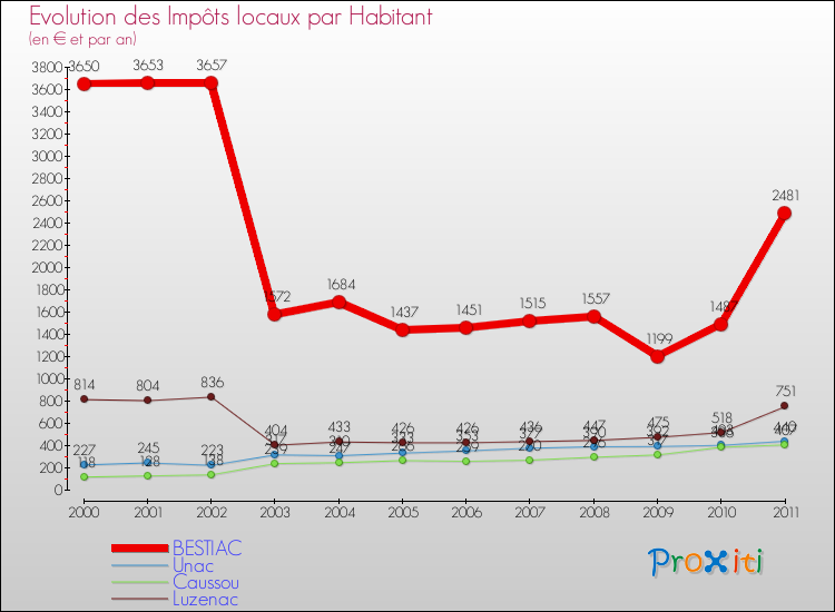 Evolution et montant des impôts locaux par Habitant pour BESTIAC et les communes proches Comparaison des impôts locaux par habitant pour BESTIAC et les communes voisines