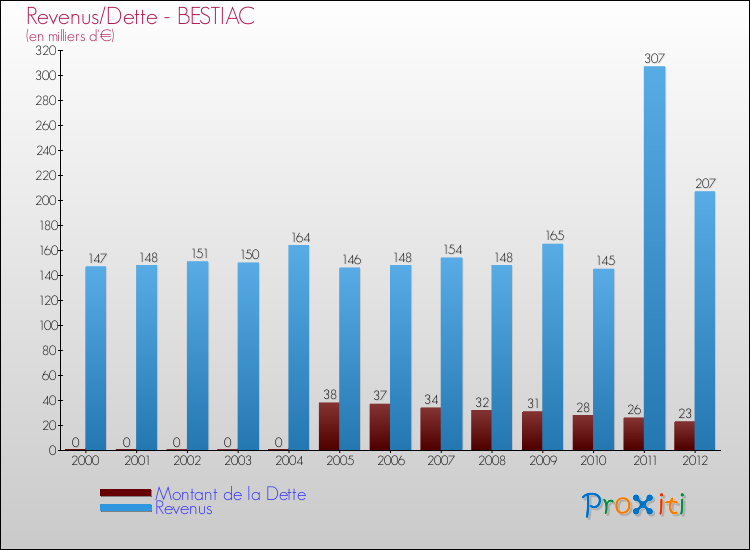 Evolution comparée de la dette et des revenus pour la commune de BESTIAC de 2000 à 2012 Comparaison de la dette et des revenus pour BESTIAC de 2000 à 2012