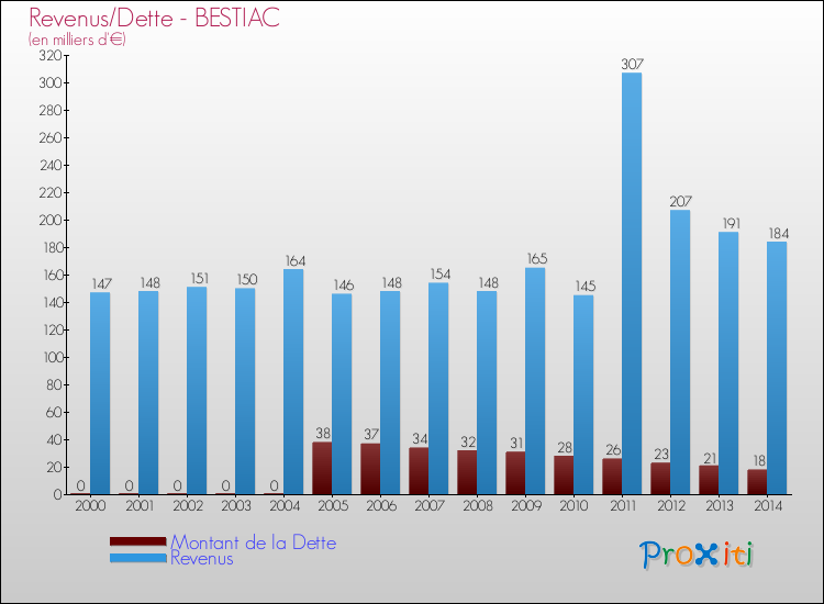 Evolution comparée de la dette et des revenus pour la commune de BESTIAC de 2000 à 2014 Comparaison de la dette et des revenus pour BESTIAC de 2000 à 2014