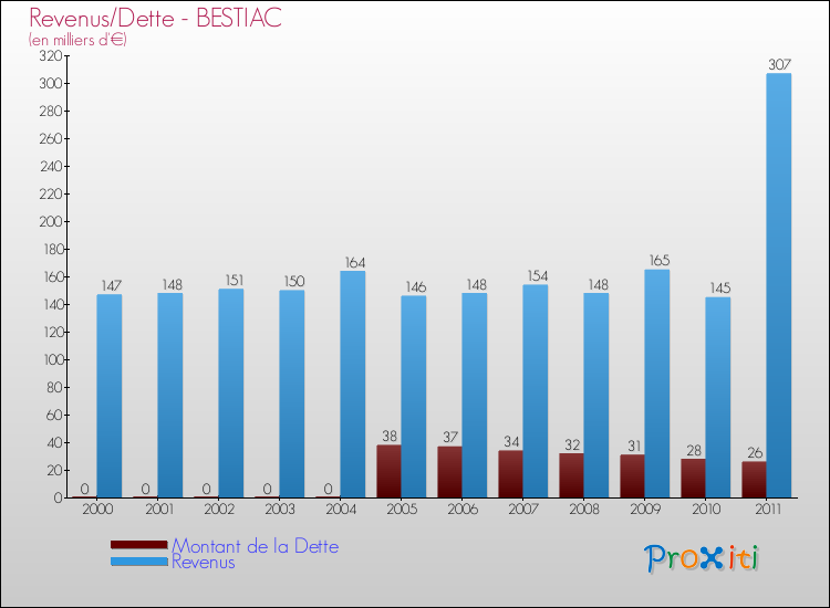 Evolution comparée de la dette et des revenus pour la commune de BESTIAC de 2000 à 2011 Comparaison de la dette et des revenus pour BESTIAC de 2000 à 2011