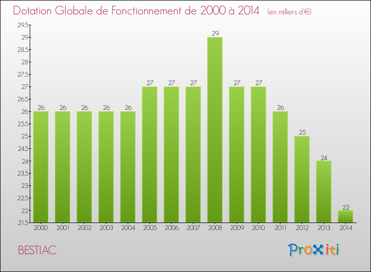 Evolution du montant de la Dotation Globale de Fonctionnement pour la commune de BESTIAC de 2000 à 2014 Evolution du montant de la Dotation Globale de Fonctionnement pour BESTIAC de 2000 à 2014
