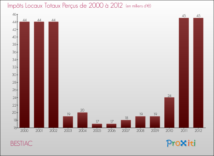 Evolution des Impôts Locaux pour la commune de BESTIAC de 2000 à 2012 Evolution des Impôts Locaux pour BESTIAC de 2000 à 2012