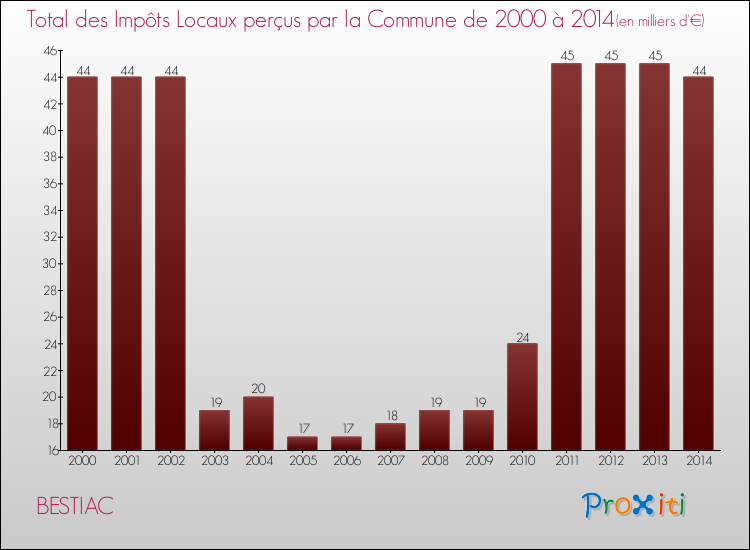 Evolution des Impôts Locaux pour la commune de BESTIAC de 2000 à 2014 Evolution des Impôts Locaux pour BESTIAC de 2000 à 2014