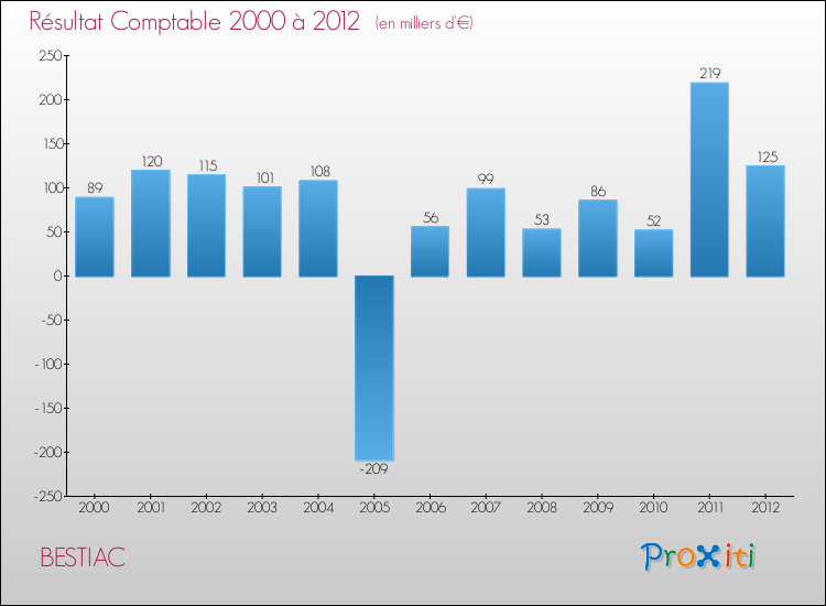 Evolution du résultat comptable pour la commune de BESTIAC de 2000 à 2012 Evolution du résultat comptable pour BESTIAC de 2000 à 2012