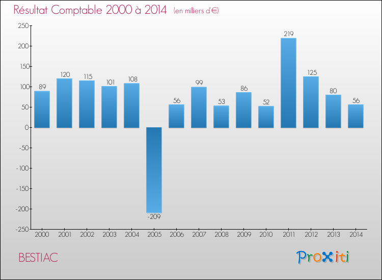 Evolution du résultat comptable pour la commune de BESTIAC de 2000 à 2014 Evolution du résultat comptable pour BESTIAC de 2000 à 2014