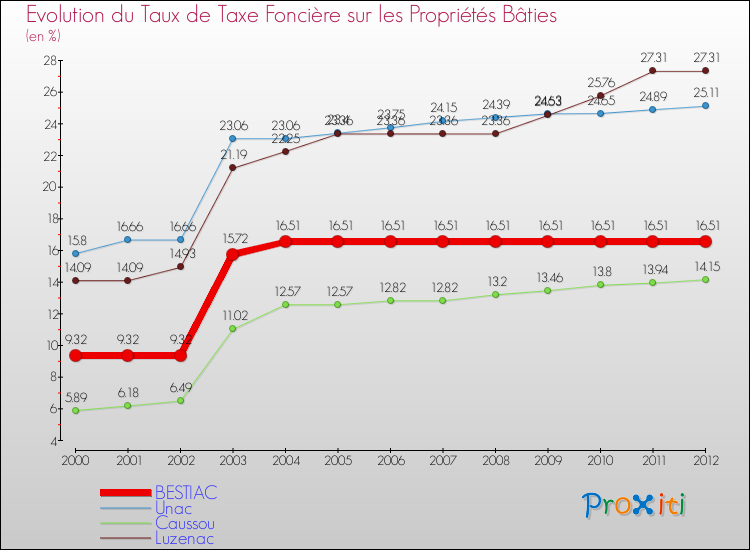 Evolution du taux de la taxe foncière sur le bati pour BESTIAC et les communes proches de 2000 à 2012 Comparaison des taux de taxe foncière sur le bati pour BESTIAC et les communes voisines de 2000 à 2012