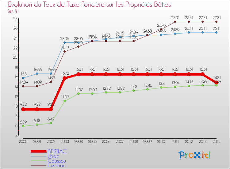 Evolution du taux de la taxe foncière sur le bati pour BESTIAC et les communes proches de 2000 à 2014 Comparaison des taux de taxe foncière sur le bati pour BESTIAC et les communes voisines de 2000 à 2014