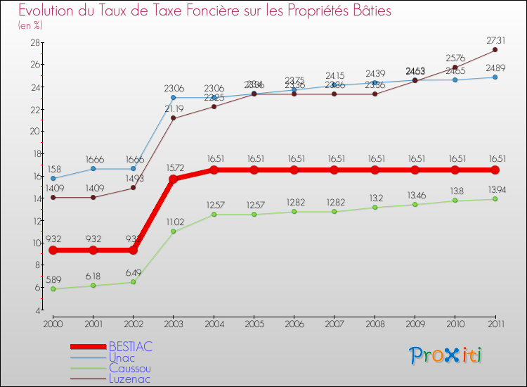 Evolution du taux de la taxe foncière sur le bati pour BESTIAC et les communes proches Comparaison des taux de taxe foncière sur le bati pour BESTIAC et les communes voisines