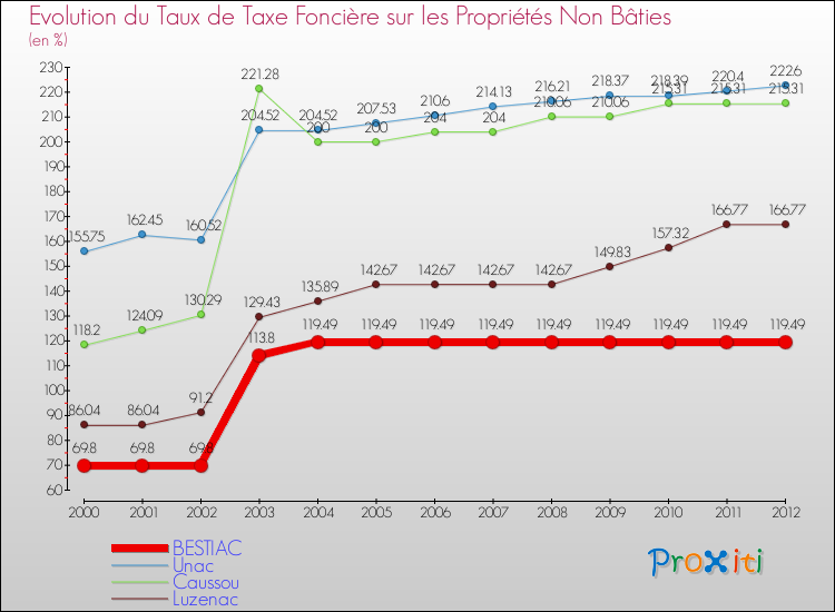 Evolution du taux de la taxe foncière sur les immeubles et terrains non batis pour BESTIAC et les communes proches de 2000 à 2012 Comparaison des taux de la taxe foncière sur les immeubles et terrains non batis pour BESTIAC et les communes voisines de 2000 à 2012