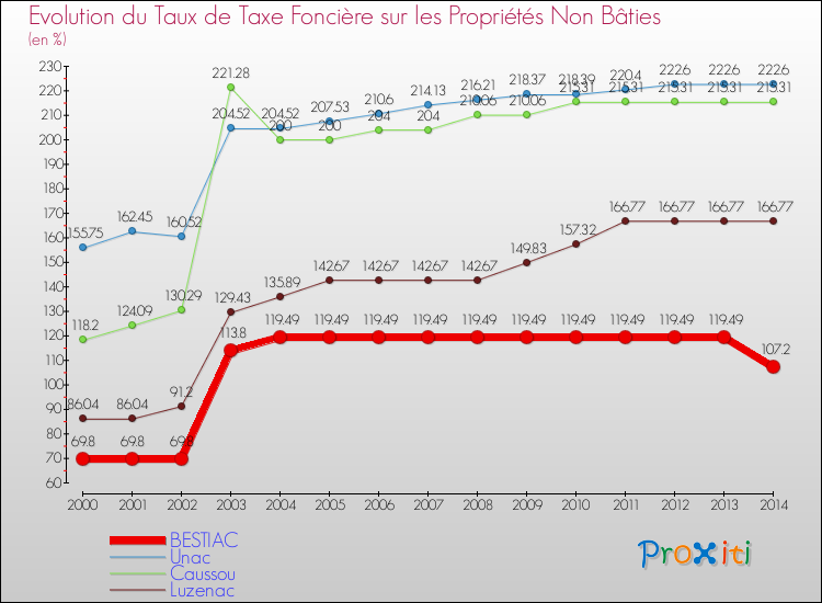 Evolution du taux de la taxe foncière sur les immeubles et terrains non batis pour BESTIAC et les communes proches de 2000 à 2014 Comparaison des taux de la taxe foncière sur les immeubles et terrains non batis pour BESTIAC et les communes voisines de 2000 à 2014