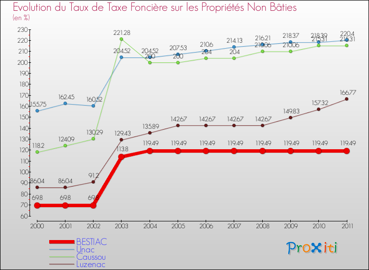 Evolution du taux de la taxe foncière sur les immeubles et terrains non batis pour BESTIAC et les communes proches Comparaison des taux de la taxe foncière sur les immeubles et terrains non batis pour BESTIAC et les communes voisines