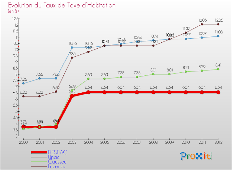 Evolution du taux de la taxe d'habitation pour BESTIAC et les communes proches Comparaison des taux de la taxe d'habitation pour BESTIAC et les communes voisines