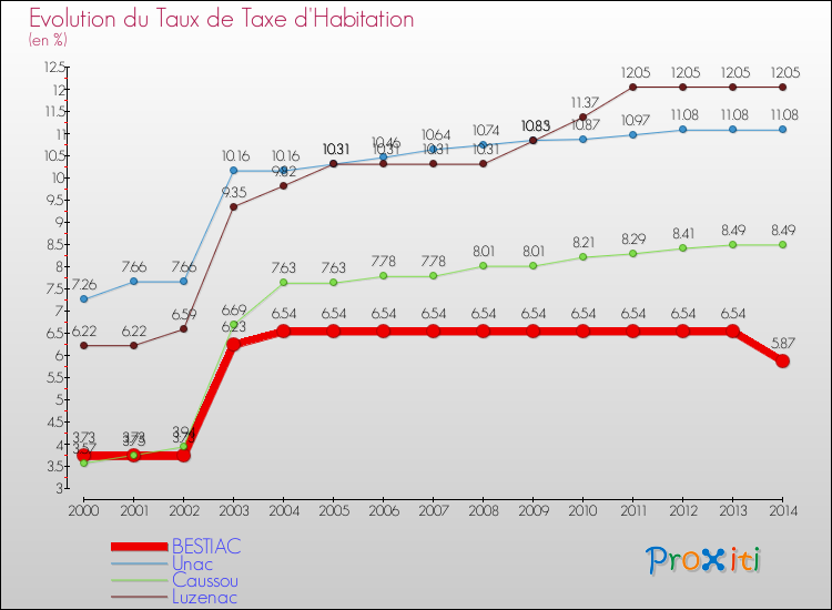 Evolution du taux de la taxe d'habitation pour BESTIAC et les communes proches de 2000 à 2014 Comparaison des taux de la taxe d'habitation pour BESTIAC et les communes voisines de 2000 à 2014