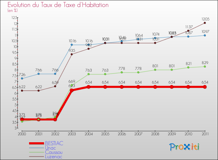 Evolution du taux de la taxe d'habitation pour BESTIAC et les communes proches Comparaison des taux de la taxe d'habitation pour BESTIAC et les communes voisines