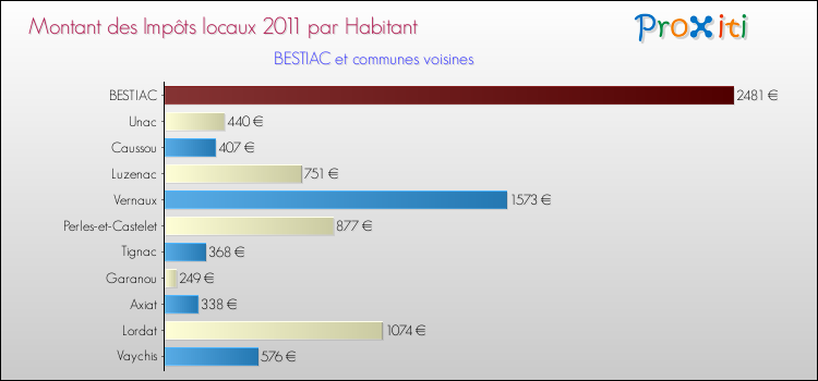 Montant des impôts locaux par Habitant pour BESTIAC et les communes proches Comparaison des impôts locaux par habitant pour BESTIAC et les communes voisines