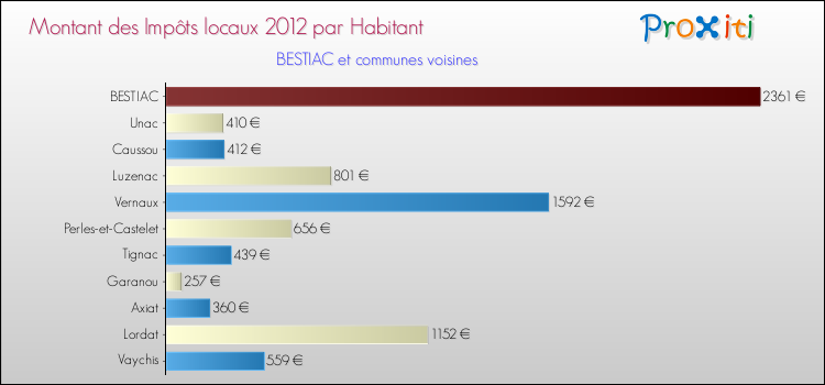 Montant des impôts locaux par Habitant pour BESTIAC et les communes proches Comparaison des impôts locaux par habitant pour BESTIAC et les communes voisines