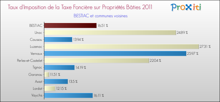 Taux d'imposition de la taxe foncière sur le bati 2011 pour BESTIAC et les communes proches Comparaison des taux d'imposition de la taxe foncière sur le bati 2011 pour BESTIAC et les communes voisines