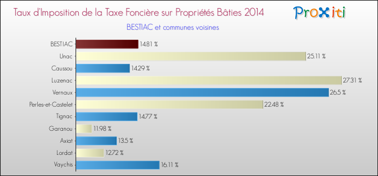 Taux d'imposition de la taxe foncière sur le bati 2014 pour BESTIAC et les communes proches Comparaison des taux d'imposition de la taxe foncière sur le bati 2014 pour BESTIAC et les communes voisines