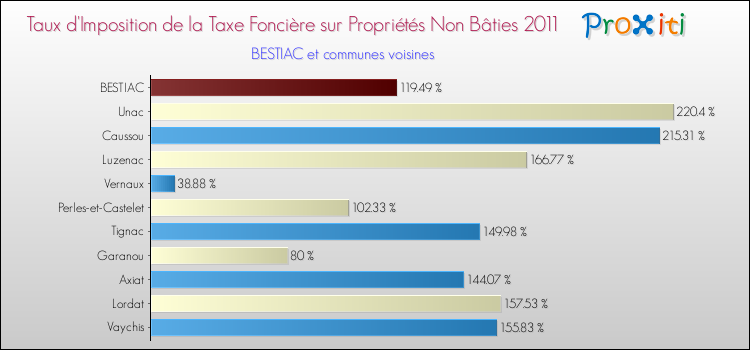 Taux d'imposition de la taxe foncière sur les immeubles et terrains non batis 2011 pour BESTIAC et les communes proches Comparaison des taux d'imposition de la taxe foncière sur les immeubles et terrains non batis 2011 pour BESTIAC et les communes voisines