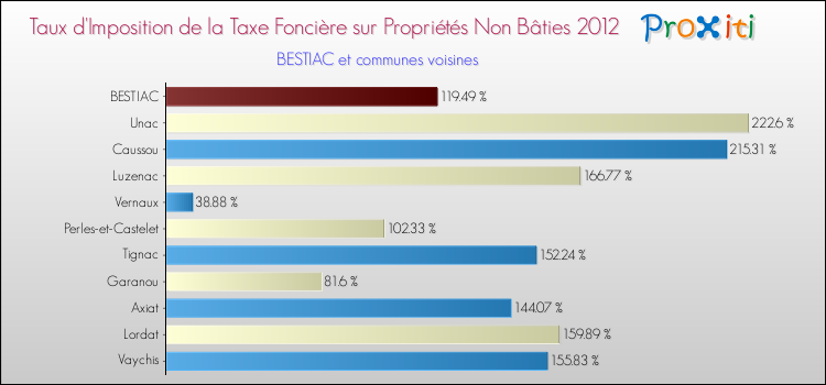 Taux d'imposition de la taxe foncière sur les immeubles et terrains non batis 2012 pour BESTIAC et les communes proches Comparaison des taux d'imposition de la taxe foncière sur les immeubles et terrains non batis 2012 pour BESTIAC et les communes voisines