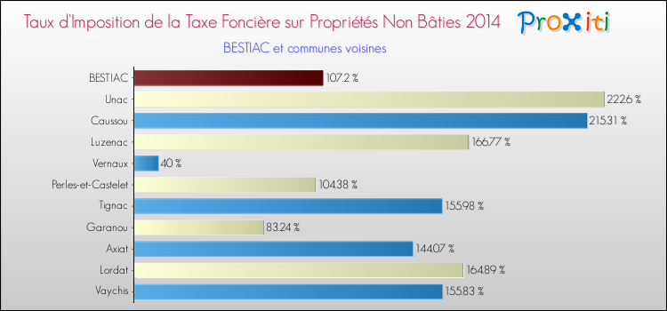 Taux d'imposition de la taxe foncière sur les immeubles et terrains non batis 2014 pour BESTIAC et les communes proches Comparaison des taux d'imposition de la taxe foncière sur les immeubles et terrains non batis 2014 pour BESTIAC et les communes voisines