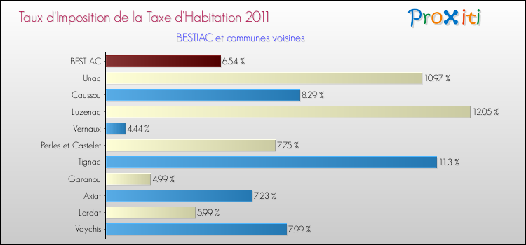 Taux d'imposition de la taxe d'habitation 2011 pour BESTIAC et les communes proches Comparaison des taux d'imposition de la taxe d'habitation 2011 pour BESTIAC et les communes voisines