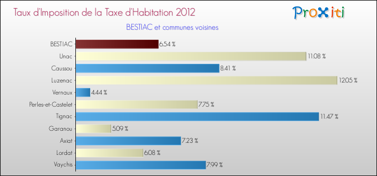 Taux d'imposition de la taxe d'habitation 2012 pour BESTIAC et les communes proches Comparaison des taux d'imposition de la taxe d'habitation 2012 pour BESTIAC et les communes voisines