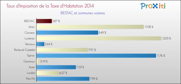 Taux d'imposition de la taxe d'habitation 2014 pour BESTIAC et les communes proches Comparaison des taux d'imposition de la taxe d'habitation 2014 pour BESTIAC et les communes voisines