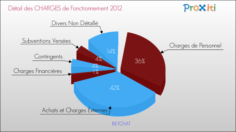 Décomposition des Charges de Fonctionnement 2012 de la commune de BETCHAT Charges de Fonctionnement 2012 pour la commune de BETCHAT