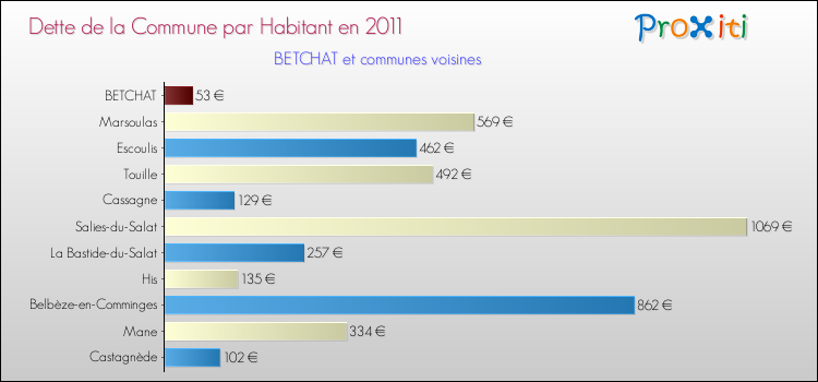 Dette par habitant de la commune en 2011 pour BETCHAT et les communes proches Comparaison de la dette par habitant de la commune en 2011 pour BETCHAT et les communes voisines
