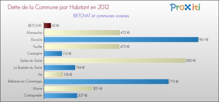 Dette par habitant de la commune en 2012 pour BETCHAT et les communes proches Comparaison de la dette par habitant de la commune en 2012 pour BETCHAT et les communes voisines