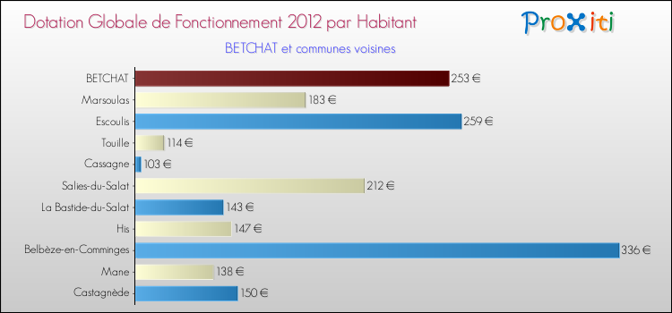 Montant des dotations globales de fonctionnement DGF par Habitant pour BETCHAT et les communes proches Comparaison des des dotations globales de fonctionnement DGF par habitant pour BETCHAT et les communes voisines