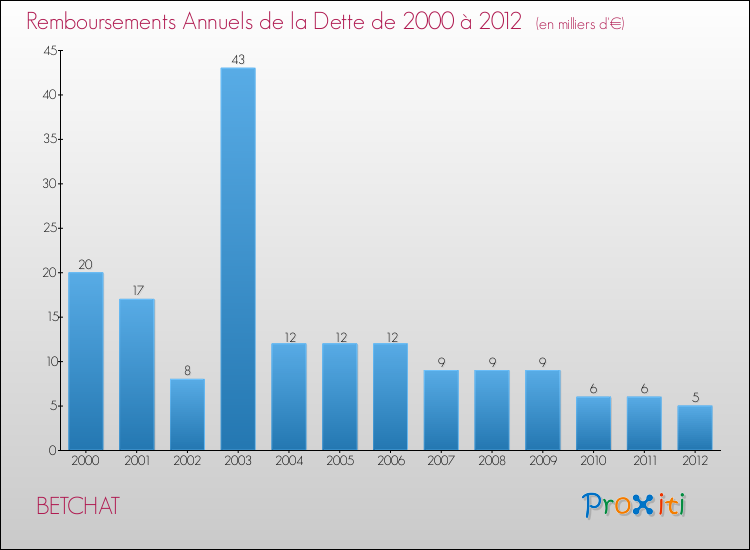 Evolution de l'annuité de la dette pour la commune de BETCHAT de 2000 à 2012 Annuités de la dette pour BETCHAT de 2000 à 2012